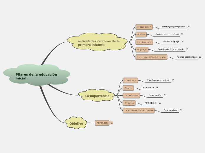 Pilares de la educación inicial Mind Map